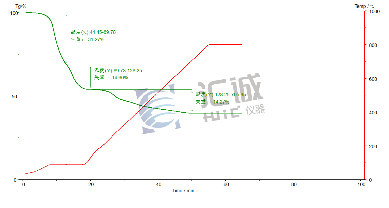 圖譜水、四氧化三鐵粉末、油酸熱失重.png